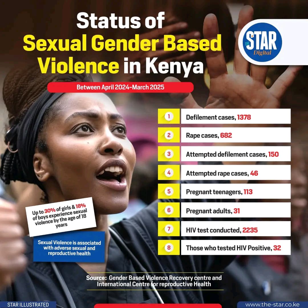 Status of Sexual Gender Based Violence in Kenya 

#KataaViolence 

cc <a href="/TheStarKenya/">TheStarKenya</a> #StarInfoGraphics