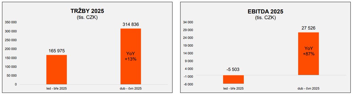 Výsledky za Q2 2025:

📈Meziroční růst tržeb o 13 % 
🚀Meziroční růst EBITDA o 87 %

Více info v naší sekci pro investory: mmcite.com/pro-investory

Nebo na odpoledním callu se CEO Davidem Karáskem:
attendee.gotowebinar.com/register/38691…