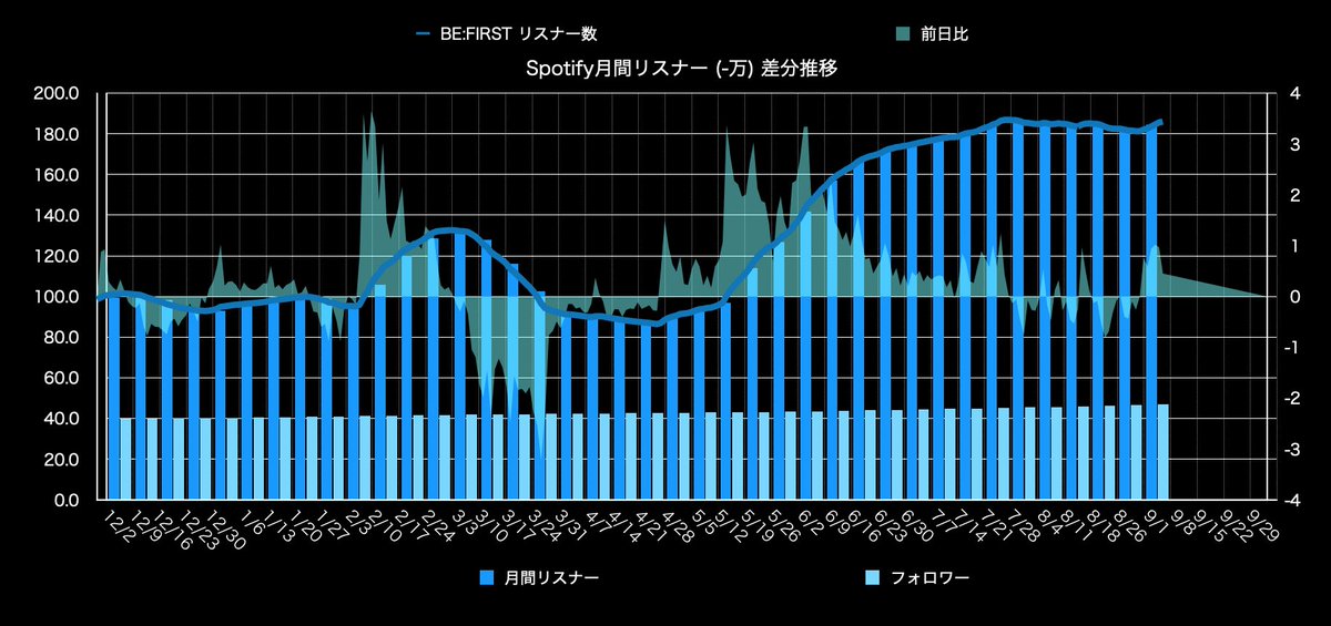 ほぼ毎日観測の推移グラフ出すね
従来3週目くらいで減少期になるとこ、毎月リリースの増加分がカバーし続けてピーク付近で3ヶ月継続してる
4月末の夢中から息継ぎなしで突っ走ってるようなもので、ものすごいことなんだよ
しかもこの後もリリース控えてる

BESTYのモチベの一助になりますように