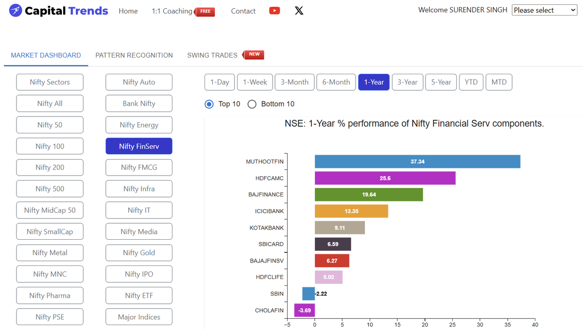 CapitalTrends's tweet photo. #MUTHOOTFIN leads #NiftyFinancialServices components in 1-year performance. https://t.co/pubvRHkfJn https://t.co/YGOI9e8fiV