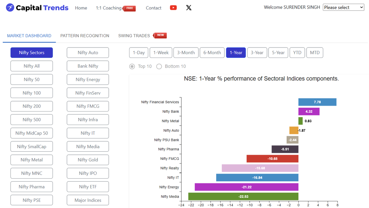 CapitalTrends's tweet photo. #NiftyFinancialServices leads #Sectoral #Indices in 1-year performance. https://t.co/pubvRHkfJn https://t.co/2Mxc1sALh5