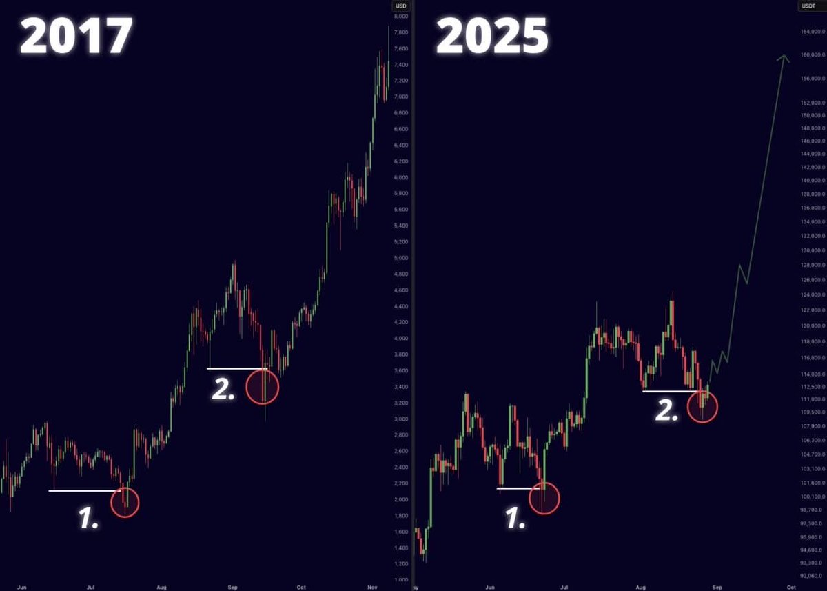 📊 Is Bitcoin repeating the 2017 fractal? Let’s look at the data.

We’re seeing uncanny structural similarities between BTC in Q3 2017 and now in Q3 2025.

Here’s why this matters for traders, not just historians:

🔸 2017 Setup:
1.Sweep of early summer low (June)
2.Fake breakout