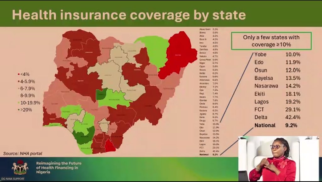 Yusuf H. W. (@yusufhassanw) on Twitter photo <a href="/SFHNigeria/">Society for Family Health</a> <a href="/nighealthwatch/">Nigeria Health Watch</a> <a href="/nhia_nigeria/">NHIA NIGERIA</a> Health insurance coverage in Nigeria remains very low, national average is just 9.2%.
Only a handful of states exceed 10% coverage, with Delta (42%), FCT (29%), and Lagos (19%) leading. Most states remain far behind.
Gap shows deep inequities in access to financial protection <a href="/SFHNigeria/">Society for Family Health</a> <a href="/nighealthwatch/">Nigeria Health Watch</a> <a href="/nhia_nigeria/">NHIA NIGERIA</a> Health insurance coverage in Nigeria remains very low, national average is just 9.2%.
Only a handful of states exceed 10% coverage, with Delta (42%), FCT (29%), and Lagos (19%) leading. Most states remain far behind.
Gap shows deep inequities in access to financial protection