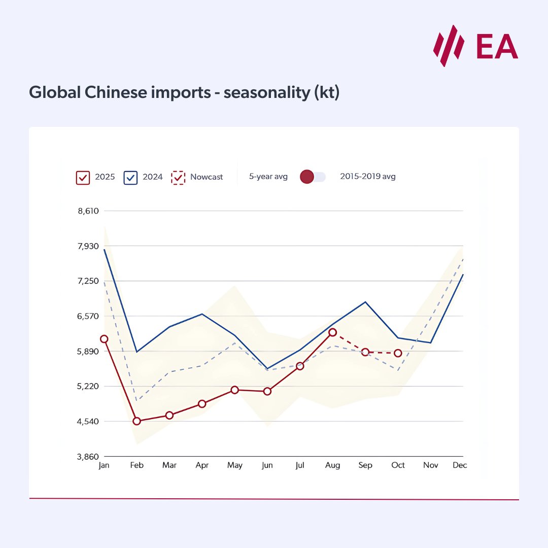 China LNG imports – resilience amid slowdown.

China’s LNG imports in August 2025 reached 6.3 million tonnes, down 7% from August 2024’s strong base but still above the 5-year seasonal minimum. Cumulative imports for Jan–Aug are 16% lower y/y, reflecting weaker industrial demand
