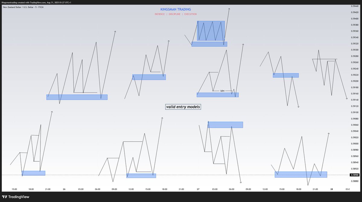 Day 3/30 of mastering the market
And dropping value ‼🔥

powerful entry models with high win rate 📈📉

 Market Structure shift + expansion + Imbalance + order Flow🔥

A thread 🧵