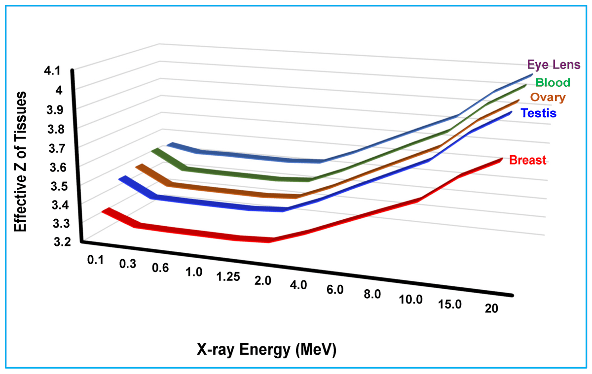 New publication in #Radiation!

💡X-Ray Interaction and the Electronic, Atomic Cross-Sections and Compton Mass-Attenuation Coefficients of Human Blood, Breasts, Eye Lens, Ovaries, and Testis by Daniel Banks et al.

🔗mdpi.com/2673-592X/5/3/…

#OpenAccess #MDPI