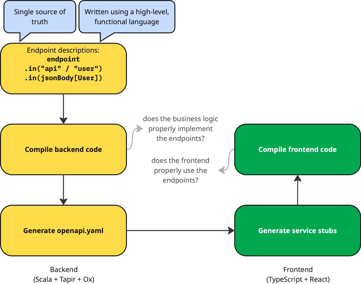 adamwarski's tweet image. In Bootzooka - our direct-style #Scala service template - there's a single source of truth when it comes to HTTP endpoints: the code-first description in the backend.
From that, during development, an `openapi.yaml` file is generated, after reach successful backend compilation.…