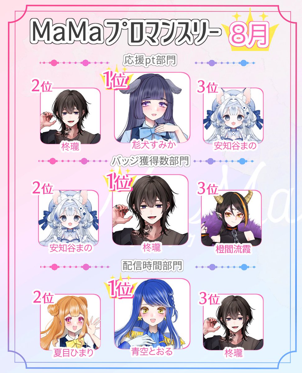 🌸MaMaプロマンスリー🌸

2025年8月
特にがんばったMaMaプロ所属ライバーを「応援pt部門」「バッチ獲得数部門」「総配信時間部門」で表彰いたします🌟
たくさんの応援をありがとうございました。

入賞したみなさん、おめでとうございます❣️

#MaMaプロ