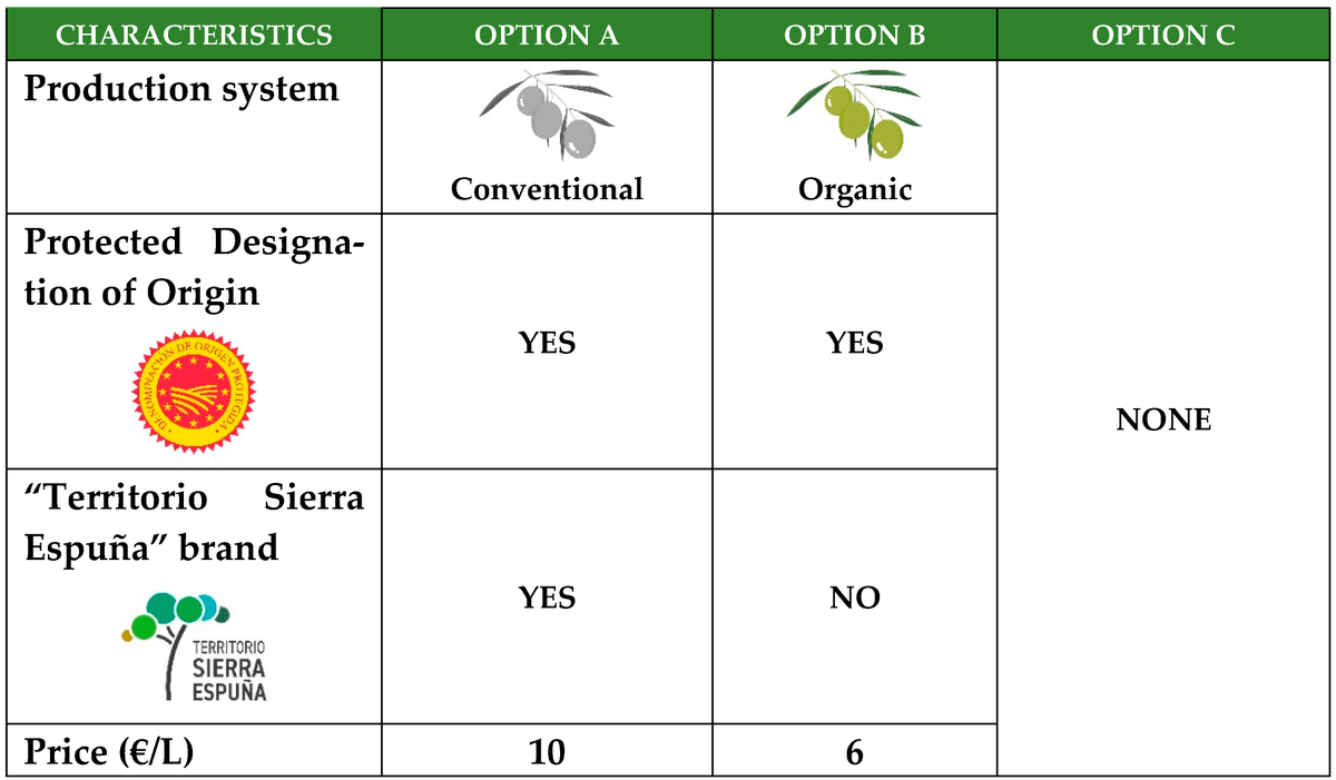 AgricultureMdpi's tweet photo. 🔔New paper published in #Agriculture: "Local or Ecological? An Agri-Food Choice Experiment for Extra Virgin Olive Oil" by Albaladejo-García, et al. from the @UMU.
➡Read it here: https://t.co/s5ddy5iahO
#designationoforigin #statedpreferences #oliveoil
#willingnesstopay https://t.co/4gOMLMRHSN