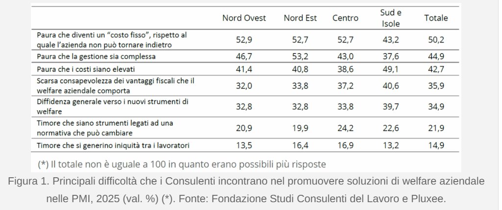 Il #welfareaziendale è ancora poco presente nelle #PMI❌, ma l’interesse aumenta💡

Leggi qui per approfondire⬇️ aiwa.it/2025/09/il-wel…