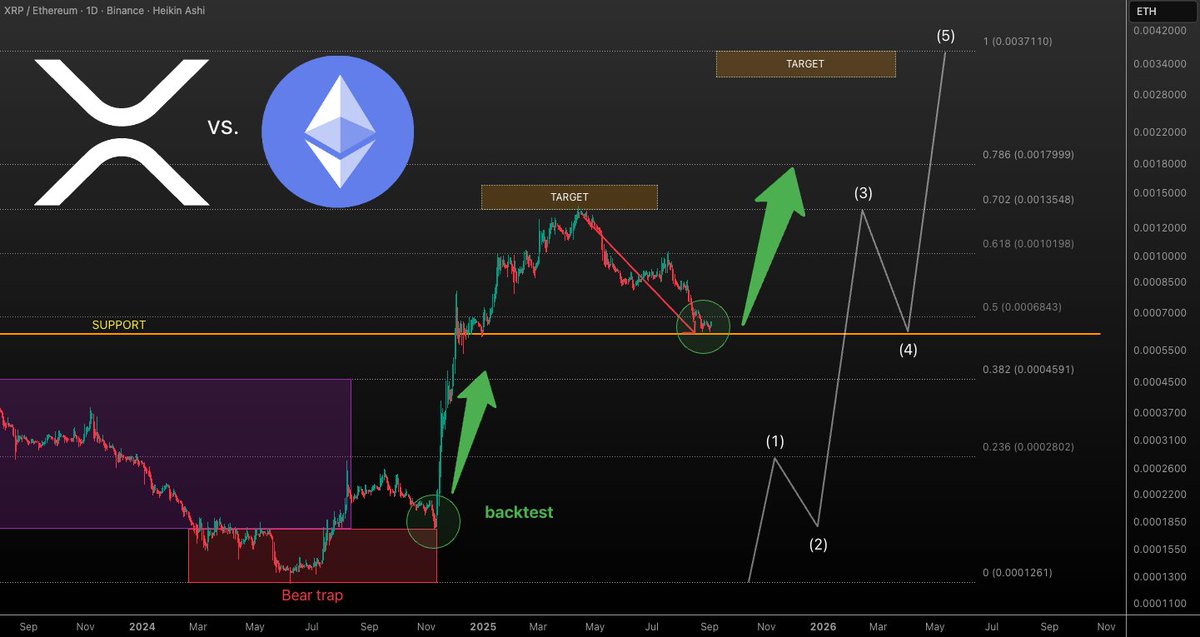 Nice double bottom at the support for #XRPETH I believe $XRP is about to outperform $ETH for the remaining XRP cycle! My exit target #XRP -> #ETH is at 0.0037🎯 Not financial advice!