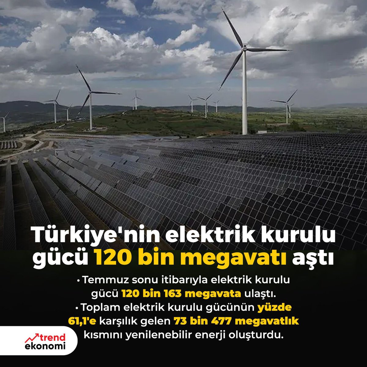 Trend Ekonomi (@trend_ekonomi) on Twitter photo Türkiye'nin Elektrik Kurulu Gücü 120 Bin Megavatı Aştı Türkiye'nin Elektrik Kurulu Gücü 120 Bin Megavatı Aştı