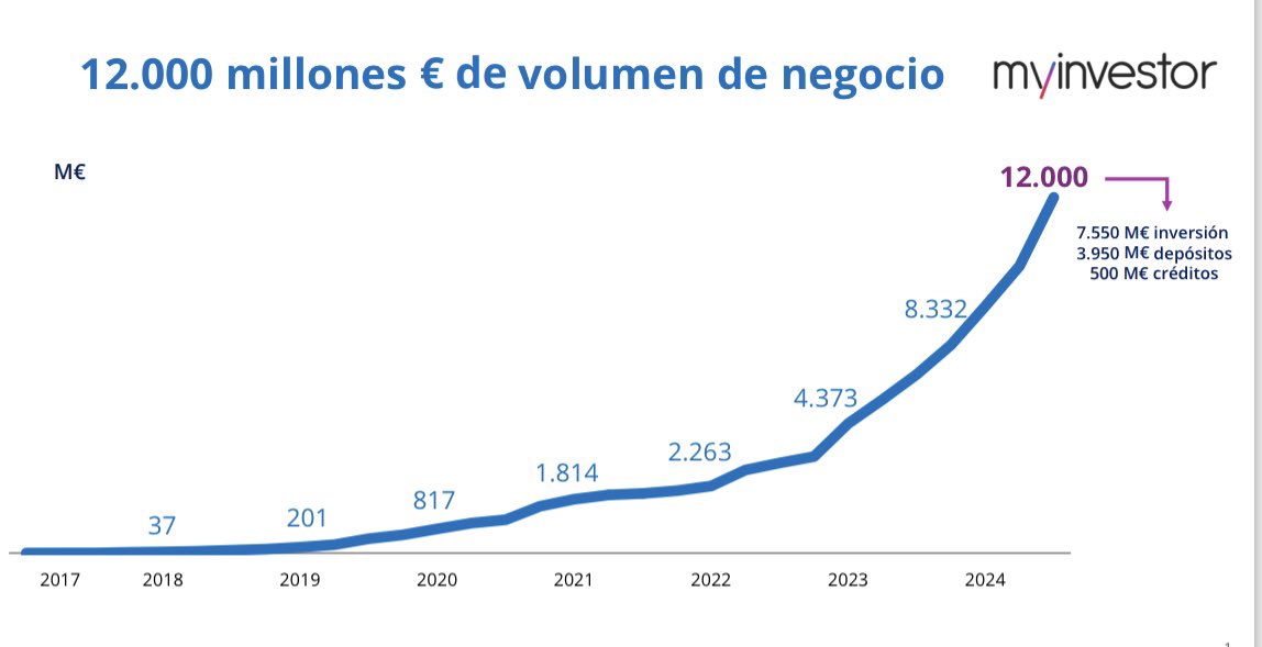 MyInvestor alcanza los 12.000 millones €, de los que más de 1.000 son plusvalías obtenidas por los 600 mil clientes que invierten de forma sencilla con nosotros.