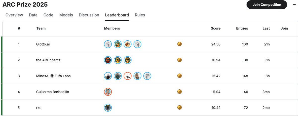 In a world obsessed with scale…
200M params score 24.58 on ARC-AGI-2.
New high score 🚀🚀🚀