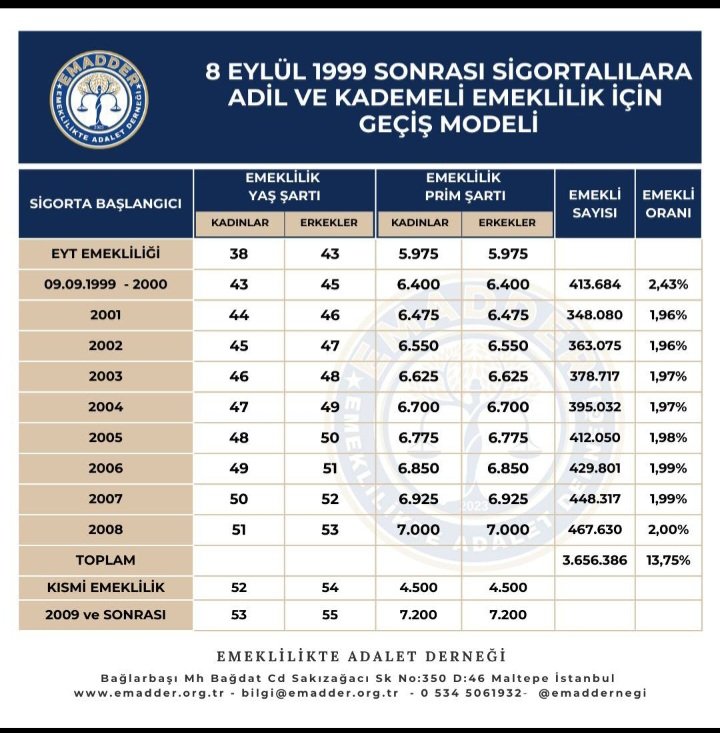 Kademeli Emeklilik 43 yaştan başlamalıdır. #KademeMeclisiBekliyor