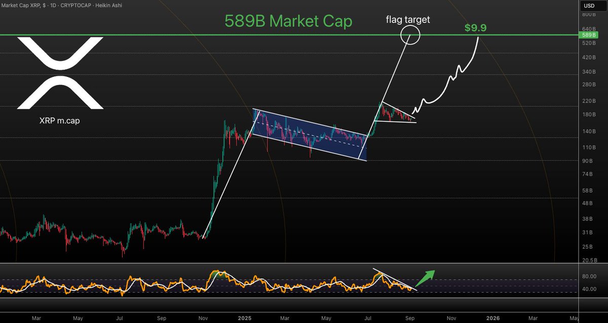 With $XRP I like to check the m.cap from time to time! My cycle top target is at 589B. Currently it's approx $9.9!🎯 

The uptrend has been pretty clean so far with nothing indicating that #XRP m.cap would not reach that level by end of the year! 

If I HAD to pick a date I would