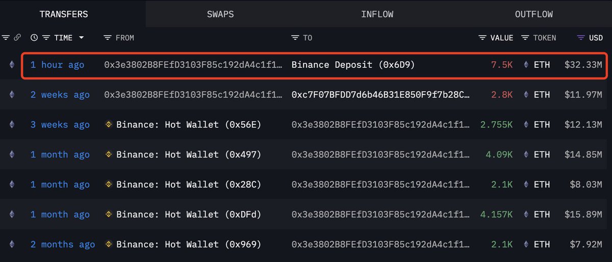 显示向 Binance 存入 ETH 的以太坊鲸鱼交易的截图