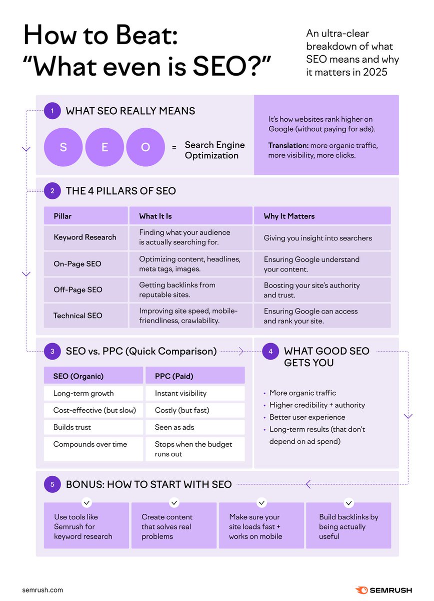 Still not sure why you should focus on SEO on 2025? 
All you have to do is read this guide: social.semrush.com/422msyd.