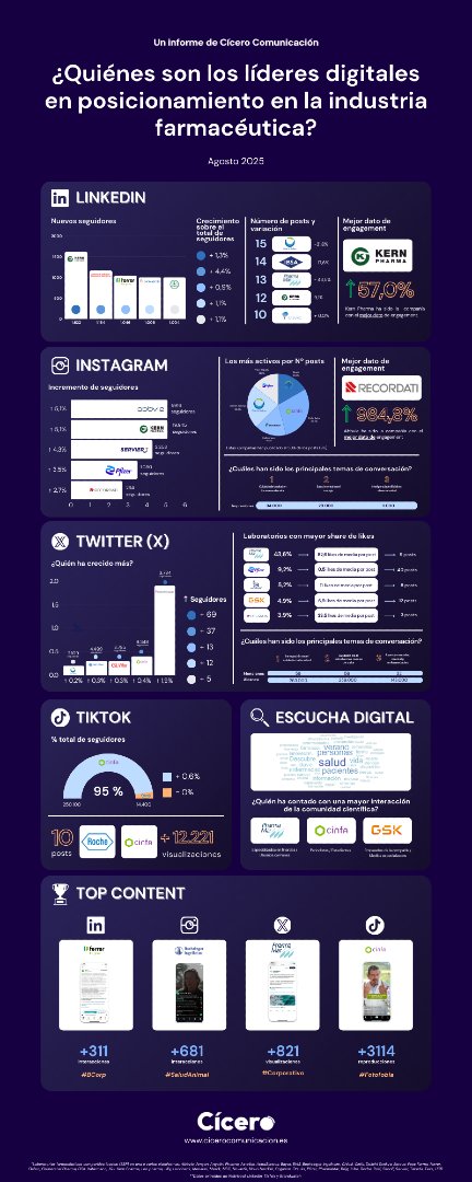¡No te pierdas el informe de agosto sobre el posicionamiento digital del sector farmacéutico en redes sociales! 🚀

Incluye un análisis cuantitativo y cualitativo de la presencia en las principales redes sociales de casi 40 compañías.