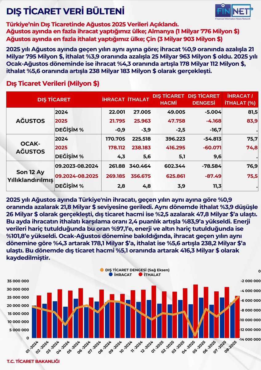 FİNNET (@finnetyazilim) on Twitter photo DIŞ TİCARET VERİ BÜLTENİ
Ağustos 2025 Dış Ticaret Verileri
 
📌 İhracat: %0.9 azalışla 21.8 Milyar $
📌 İthalat: %3.9 azalışla 25.9 Milyar $
📌 Dış Ticaret Hacmi: %2.5 azalışla 47.8 Milyar $
📌 İhracatın İthalatı Karşılama Oranı: %83.9
 
⚡ Enerji verileri hariç karşılama oranı: DIŞ TİCARET VERİ BÜLTENİ
Ağustos 2025 Dış Ticaret Verileri
 
📌 İhracat: %0.9 azalışla 21.8 Milyar $
📌 İthalat: %3.9 azalışla 25.9 Milyar $
📌 Dış Ticaret Hacmi: %2.5 azalışla 47.8 Milyar $
📌 İhracatın İthalatı Karşılama Oranı: %83.9
 
⚡ Enerji verileri hariç karşılama oranı: