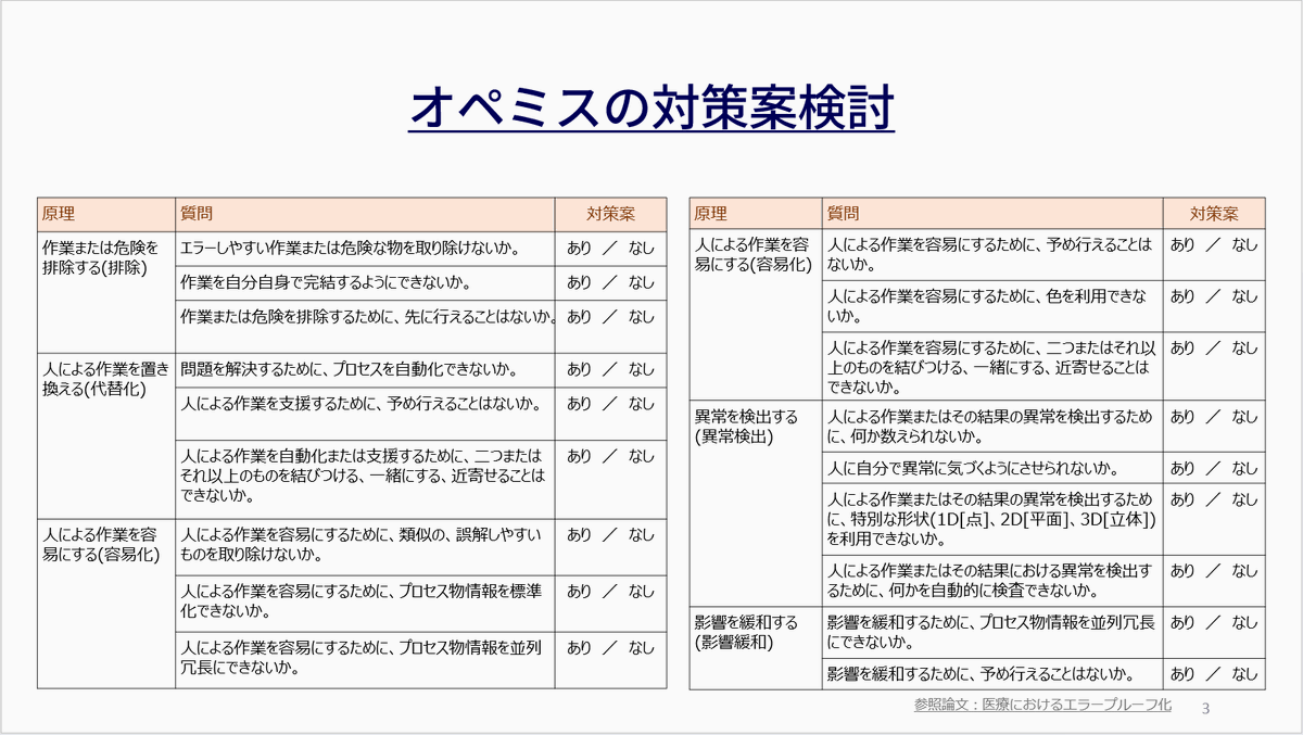 昔の資料をあさっていたら、オペミス対策として医療におけるエラープルーフ化を加工した資料が出てきた。 今でも全然使えるし、排除、代替化、容易化 、以上検出、影響緩和という考え方は大事だなと思う。