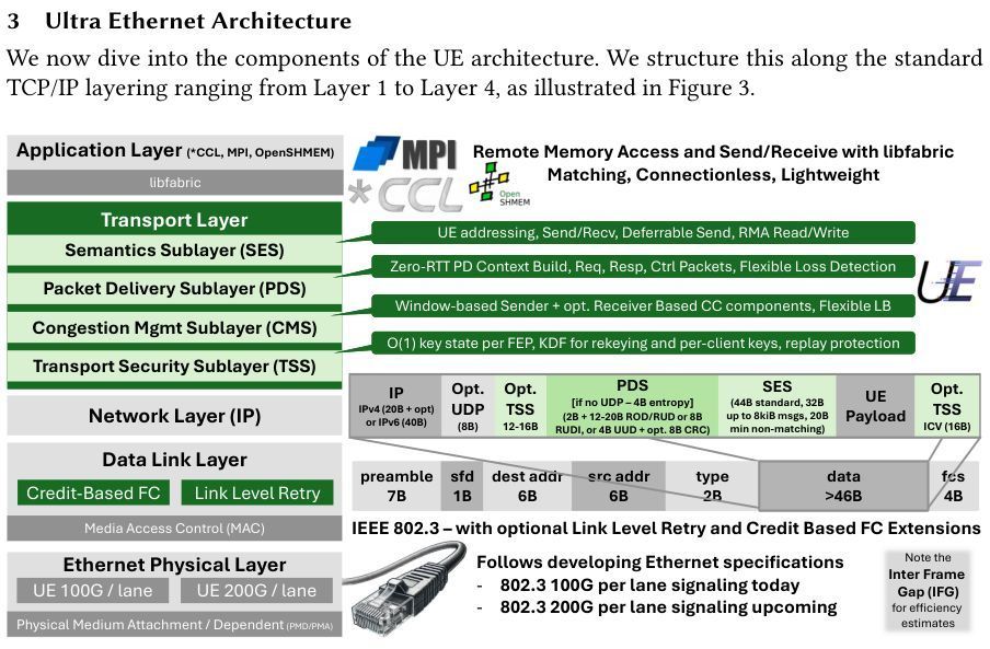 thoefler's tweet image. Learn about Ultra Ethernet 1.0 from some of the authors.
Abdul Kabbani from Microsoft and I will be speaking about the 1.0 specification Mon Sep. 8th 10am PST.
Join at MSFT Redmond 99/1915 (open to public) or online teams.microsoft.com/meet/245753266… .
More info: arxiv.org/abs/2508.08906