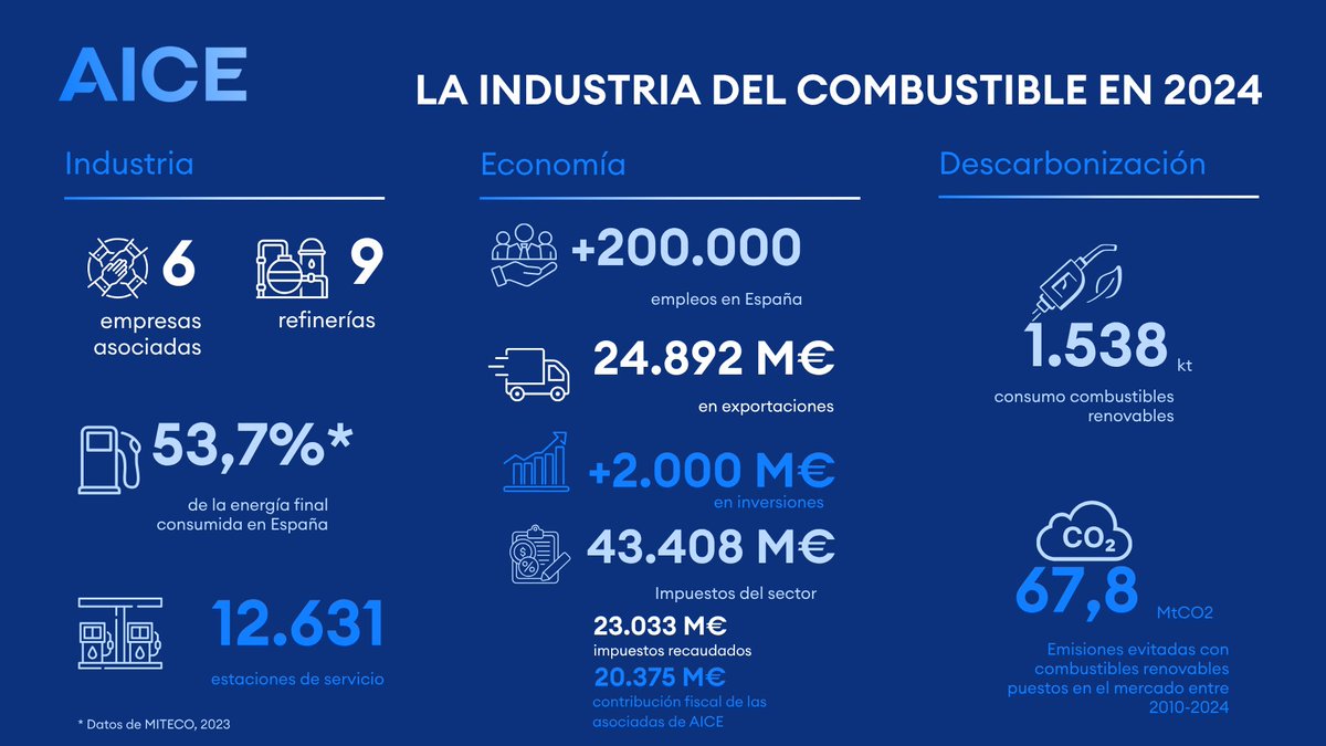 Somos un sector esencial para la garantía de suministro y la autonomía estratégica, y contribuimos al crecimiento económico y el estado del bienestar.

💡 Descubre las cifras de la industria del combustible en nuestra Memoria 2024 👉🏻 aiceasociacion.es/wp-content/upl…