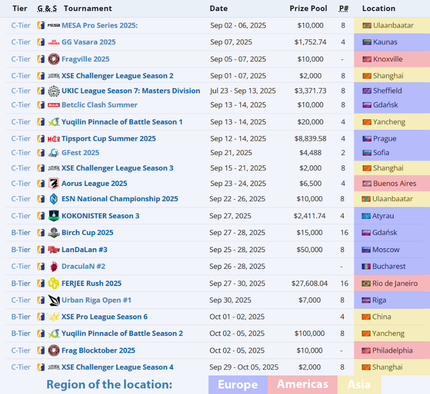 4.5 weeks left to gain VRS points for the Major 🗓️

Picture: These are Tier 2 LAN events that will happen during this period ⚔️

DraculaN showcased how much participation in such LANs can boost teams, so in a month the list for "Stage 1" invites will be unrecognisable 🪞