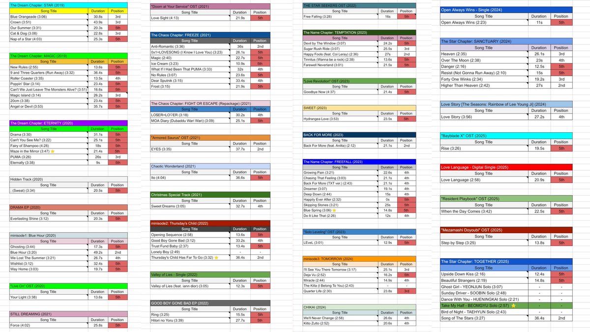 AngelgyuforData's tweet image. Beomgyu’s solo chances are always minimal and lines last (54/90). During the album shoot, he was placed on the side and styling sloppy. BigHit promised more activities for all after renewal, he’s still left out.

Manage Beomgyu Better  
#TreatBeomgyuFairly
#BeomgyuDeservesBetter