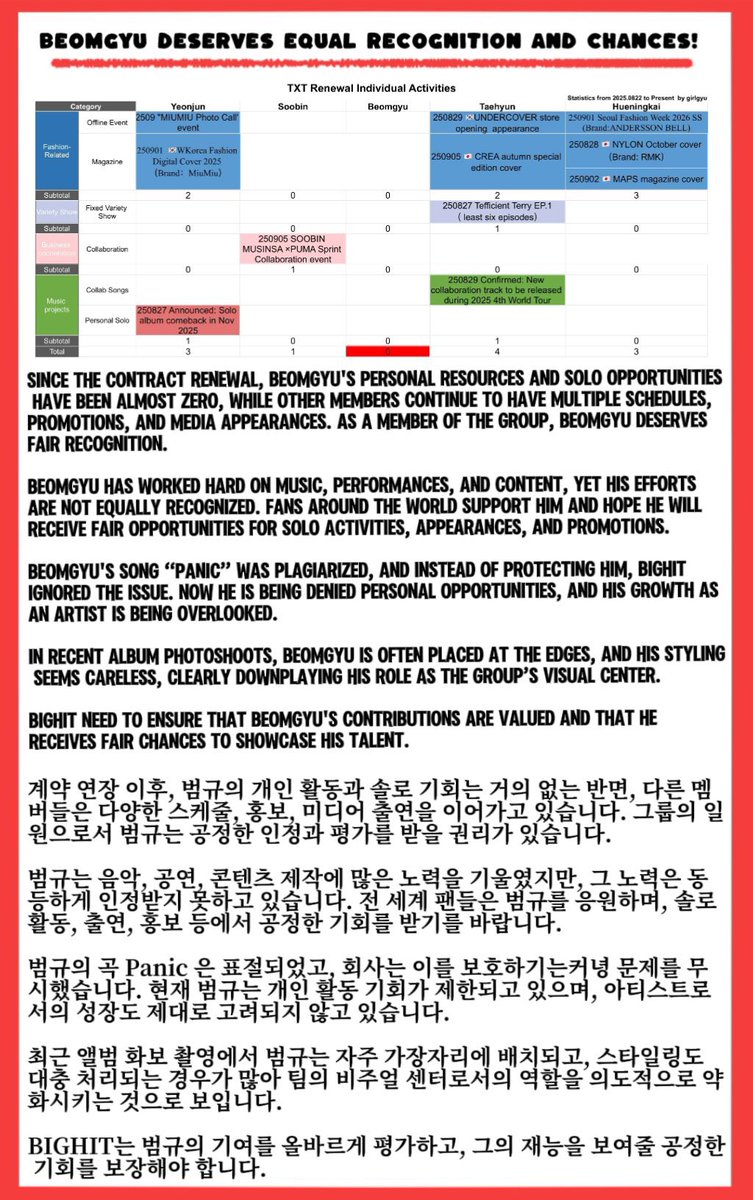 omegirlgyu's tweet image. 데뷔 7년 차 범규는 개인 활동이 항상 최소 수준이며 파트도 항상 최하위입니다. 90곡 중 54곡 최하위. 최근 앨범 촬영에서도 한쪽에 배치되고, 스타일도 소홀했다. 재계약 후 ‘모든 멤버 활동 지원’ 약속은 어디 있나요? 왜 범규만 스케줄이 없나요?

#TreatBeomgyuFairly
#BeomgyuDeservesBetter