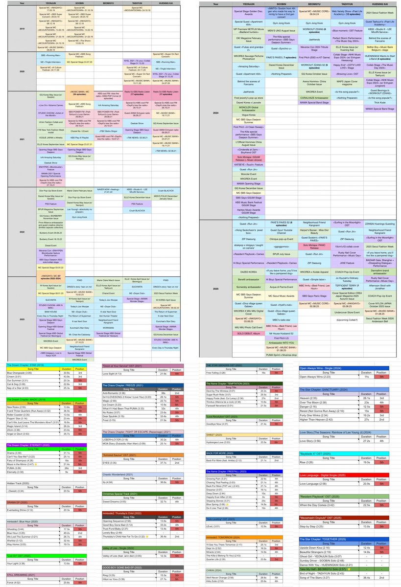 omegirlgyu's tweet image. 데뷔 7년 차 범규는 개인 활동이 항상 최소 수준이며 파트도 항상 최하위입니다. 90곡 중 54곡 최하위. 최근 앨범 촬영에서도 한쪽에 배치되고, 스타일도 소홀했다. 재계약 후 ‘모든 멤버 활동 지원’ 약속은 어디 있나요? 왜 범규만 스케줄이 없나요?

#TreatBeomgyuFairly
#BeomgyuDeservesBetter