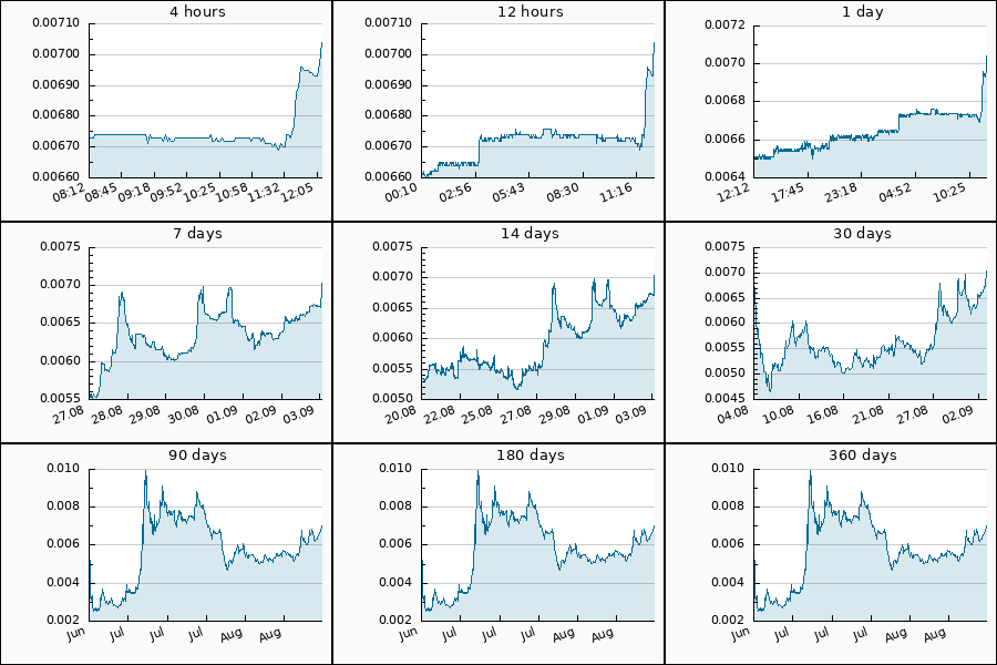 PumpDumpAlert's tweet photo. 🟢 PUMP #CESS from 0.00649 to 0.00704 USDT = 8.47 %
$CESS #CESSNetwork #CESS_Network #Network #cess_usdt https://t.co/t3ucNINzJe