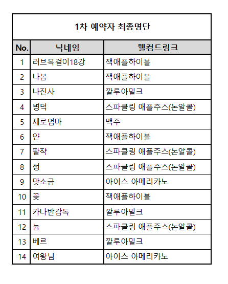 ▫️ 1차 예약자 최종 명단 공개

1차 예약자 명단을 공개합니다! 

10월에 만나요!