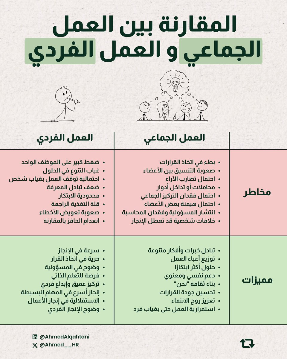 أحيانًا ننجز بسرعة لما نشتغل لحالنا… وأحيانًا نبدع أكثر لما نكون مع فريق 🔥😍

السؤال: متى يكون العمل الفردي أفضل؟ ومتى يكون العمل الجماعي هو الخيار الأذكى؟

العمل الفردي يعطيك سرعة… لكن العمل الجماعي يعطيك قوة..

🛑 أنت ايهما تفضل العمل الفردي ؟ ام العمل الجماعي ؟ 

و هنا كتبت
