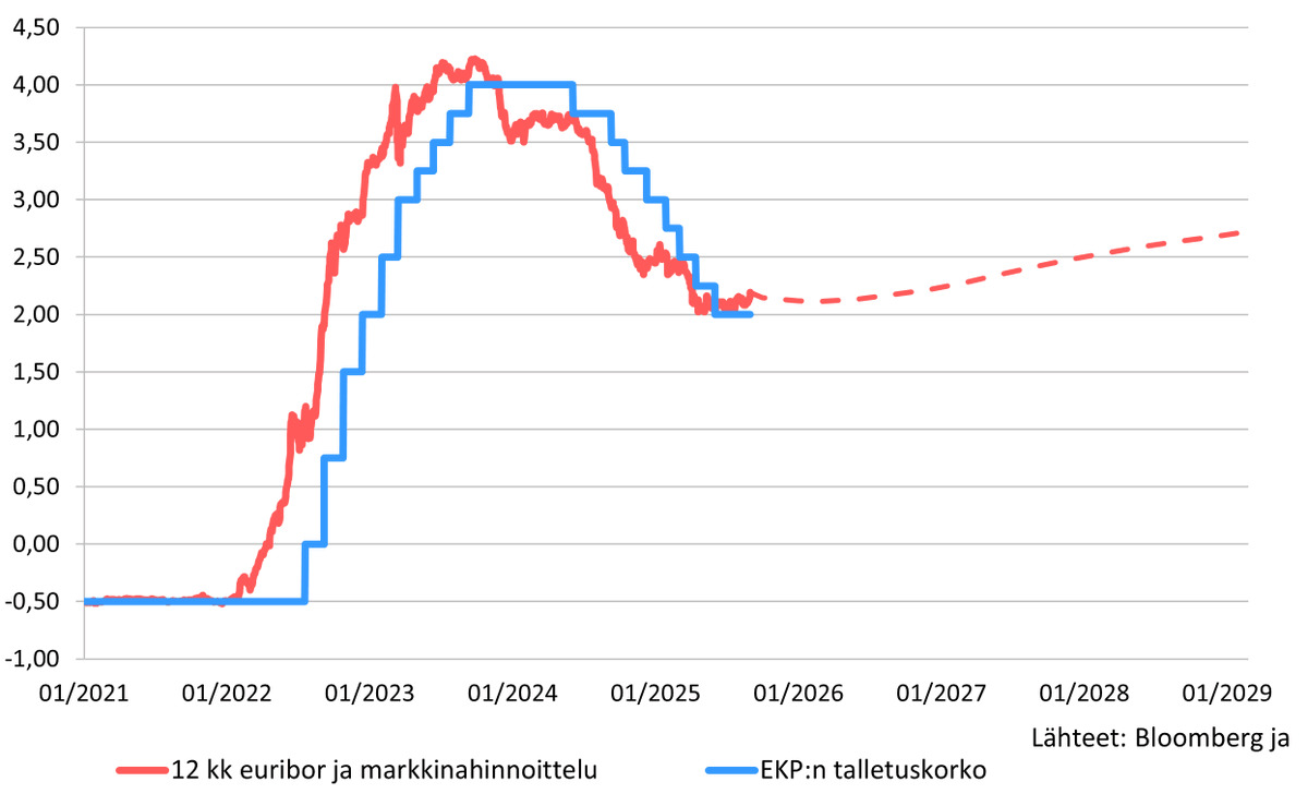 JanVonGerich's tweet photo. 12 kk:n euribor-koron viime päivien pompusta huolimatta markkinoilla sivusuuntaisen kehityksen hinnoitellaan jatkuvan vielä pitkälti seuraavan vuoden ajan, ennen kuin korko kääntyisi hitaaseen nousuun. Todellisuudessa liikkeet ovat kuitenkin usein nopeampia ja suurempia. https://t.co/fm0B8vujPJ