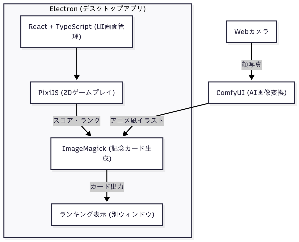 meisterguild's tweet image. 📷社内勉強会 (Week35)
AIを活用した超高速開発の事例として、イベント向けコンテンツ「よけまくり中」の紹介。ゲーム＋画像生成。

✅「どこまでAIを使い尽くせるか」がテーマ
✅手動コーディングはゼロ
✅イベント向けにオフラインで動く構成

#Electron #PixiJS #ComfyUI #ImageMagick #画像生成AI