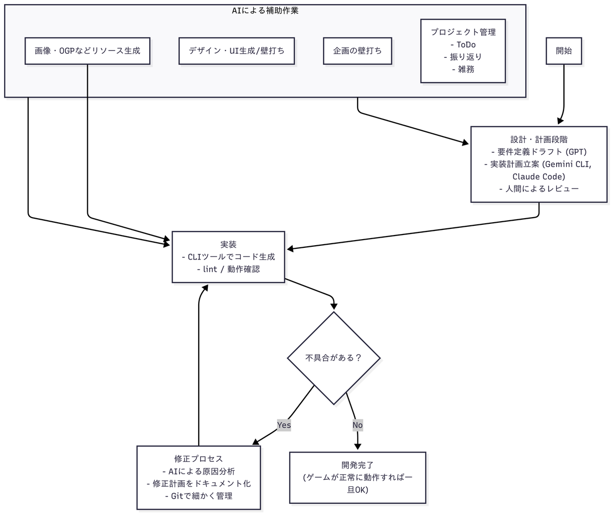 meisterguild's tweet image. 📷社内勉強会 (Week35)
AIを活用した超高速開発の事例として、イベント向けコンテンツ「よけまくり中」の紹介。ゲーム＋画像生成。

✅「どこまでAIを使い尽くせるか」がテーマ
✅手動コーディングはゼロ
✅イベント向けにオフラインで動く構成

#Electron #PixiJS #ComfyUI #ImageMagick #画像生成AI