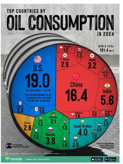 The World’s Top 25 Countries by Oil Consumption
In 2024, the world’s 10 largest oil-consuming countries accounted for 61% of the global share.
Oil continues to be the leading source of energy worldwide.
visualcapitalist.com/the-worlds-top…