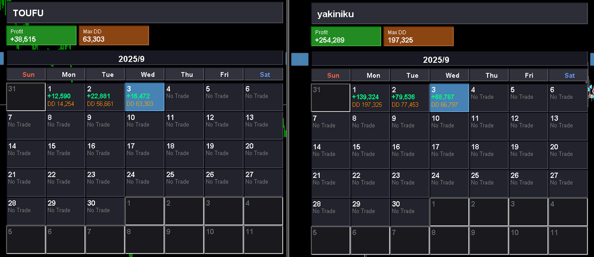 MOGどっちのモードも大丈夫やね
自分のEA口座も今日から小さいロットで稼働中

他のゴールドEAをよく知らんからアレだけど
まだ押し目くれるから
溶けてるところは少ないかもね

ここからが上昇も急落も怖いところ

いやてか
カレンダー損益インジ便利すぎだろ！！

無料なんだぜ…オプチャからどぞ