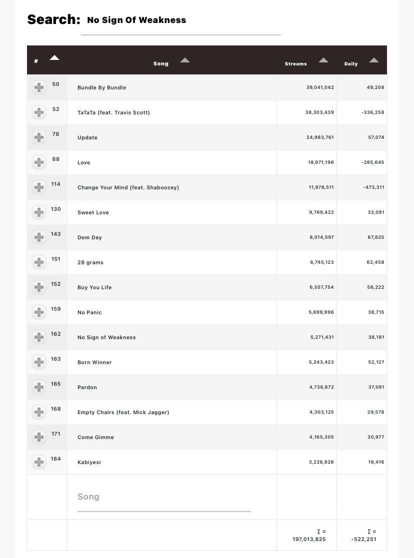 Burna Boy’s — “No Sign of Weakness” album lost 522K streams yesterday after 1.09M streams were deducted from its top three tracks due to bot activity.
The album effectively lost a total of 1.7M streams, as it was expected to gain over 1.1M yesterday.