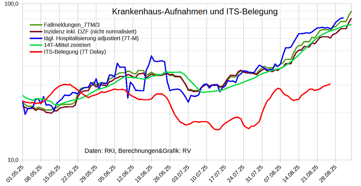 <a href="/dpaessler/">Dirk Paessler</a> <a href="/DGINA_eV/">DGINA e.V.</a> Die Hospitalisierung steigt seit Mai parallel zu Fallmeldungen und realer Inzidenz, während die ITS- und DGINA-Daten stagnieren.