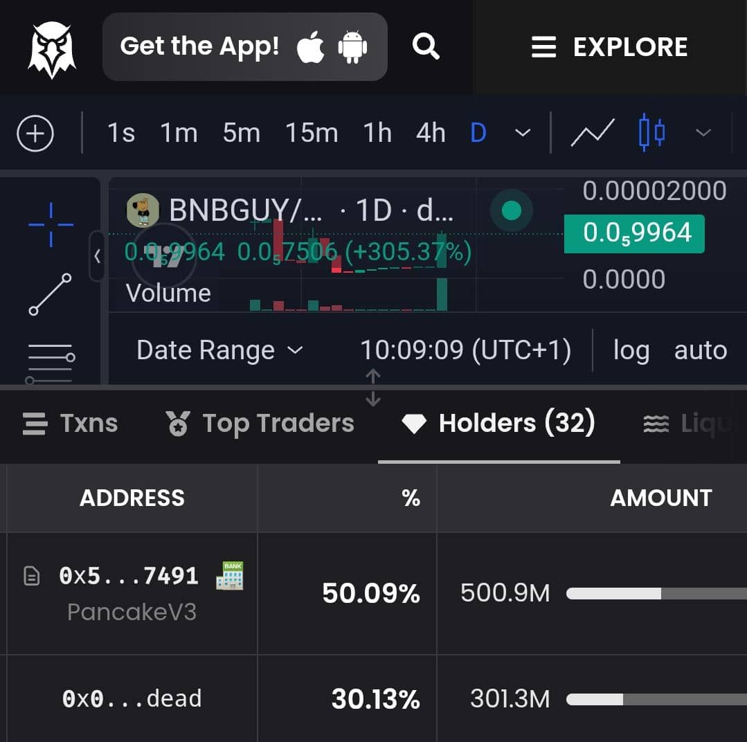 30% BURNT for life 🔥

This is a generational entry on just a BNBGUY

You're very much early

0x921bCF8626e3DAE49a5DC86d300a54536d92f453
