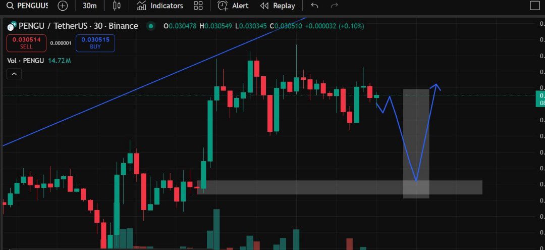 MrDevTech's tweet image. $PENGU/USDT
LONG SETUP 🟢
📉📈who’s active 🔥

#CryptoTrading 
#Binance