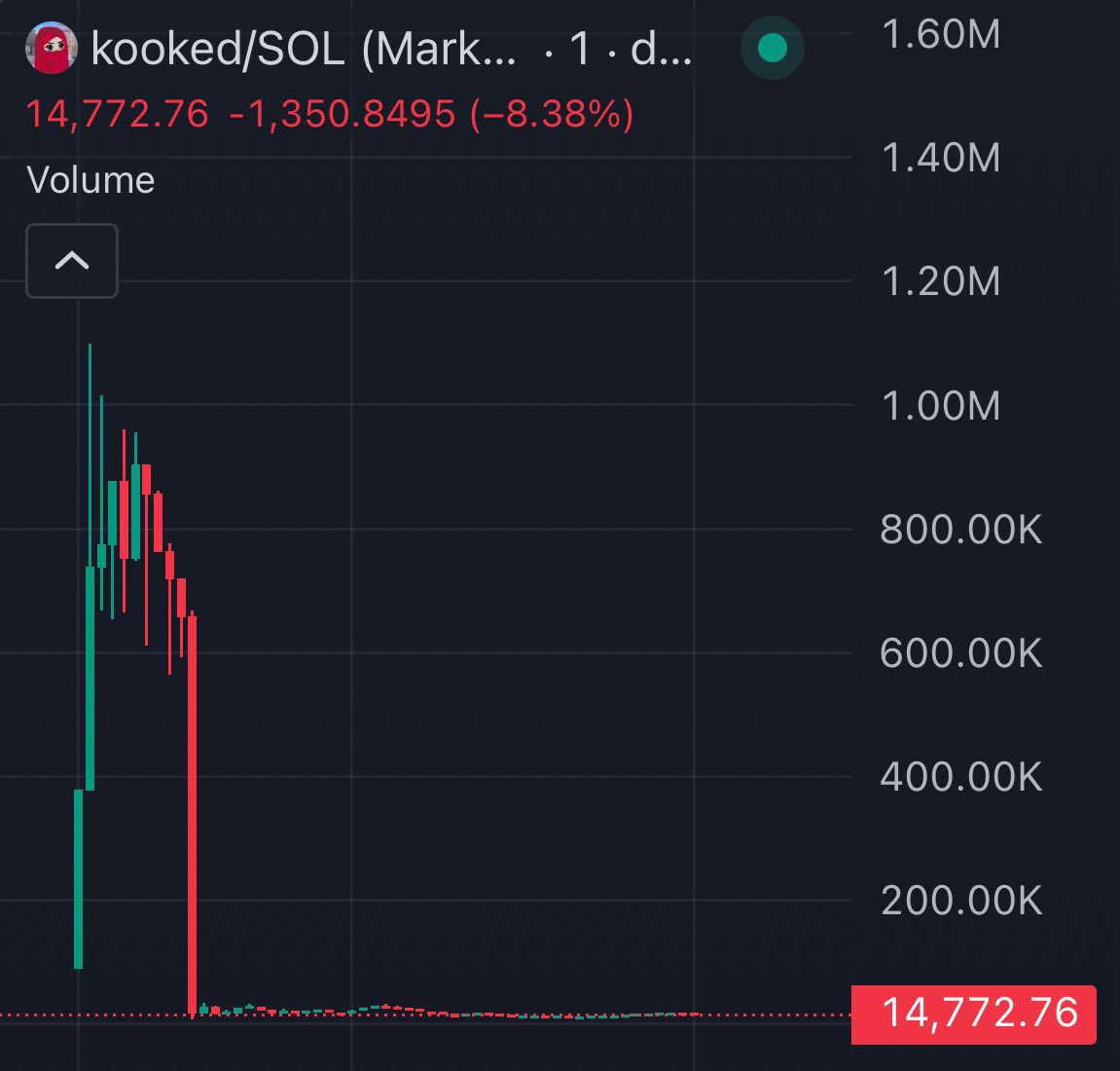 Solana上の$KOOKEDの劇的な価格下落を示すチャート