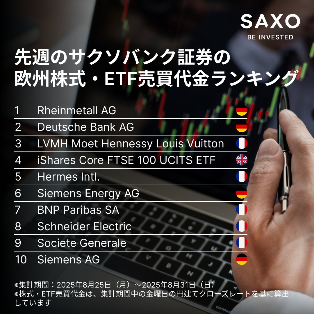📈 こちらは、サクソバンク証券における過去1週間の欧州株式・ETF売買代金ランキングです。 1. ラインメタル (Rheinmetall AG)  2. ドイツ銀行 (Deutsche Bank AG) 3. エルブイエムアッシュ モエ・ヘネシー・ルイ・ヴィトン (LVMH Moet  Hennessy Louis Vuitton) 4. i ...