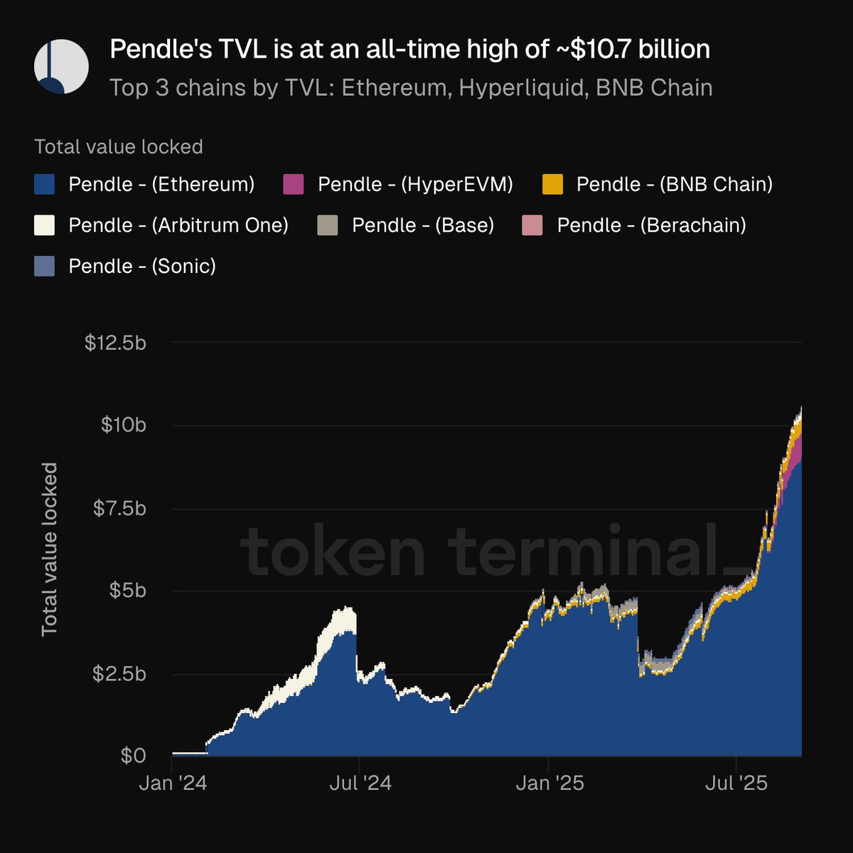 图表显示 Pendle Finance 在多个链上 TVL 增长至创纪录的 107 亿美元