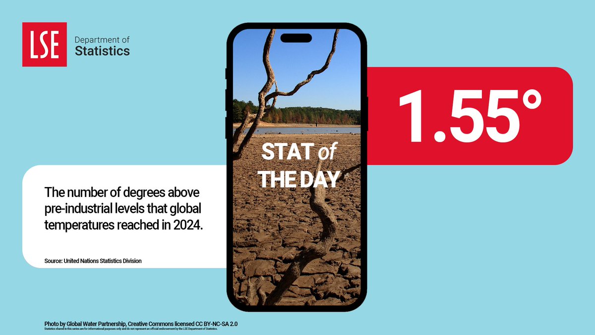 After the <a href="/metoffice/">Met Office</a> published provisional statistics this week showing that summer 2025 is officially the warmest on record for the UK, today's LSE Department of Statistics 'Stat of the Day' relates to global temperature increases. 

Source: <a href="/UNStats/">UNStats</a>