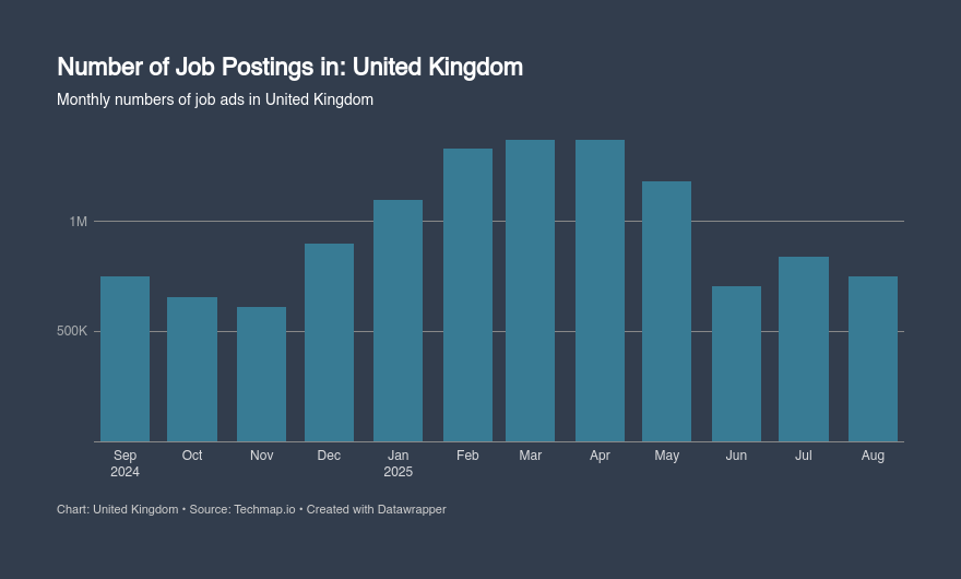 Techmap_io's tweet image. August 2025 brought a decrease in job openings in United Kingdom, with a 10% drop (-88.7k jobs) compared to the previous month, resulting in a total of 749.9k available jobs.

#JobIntelligence #HRTrends #LaborMarketData