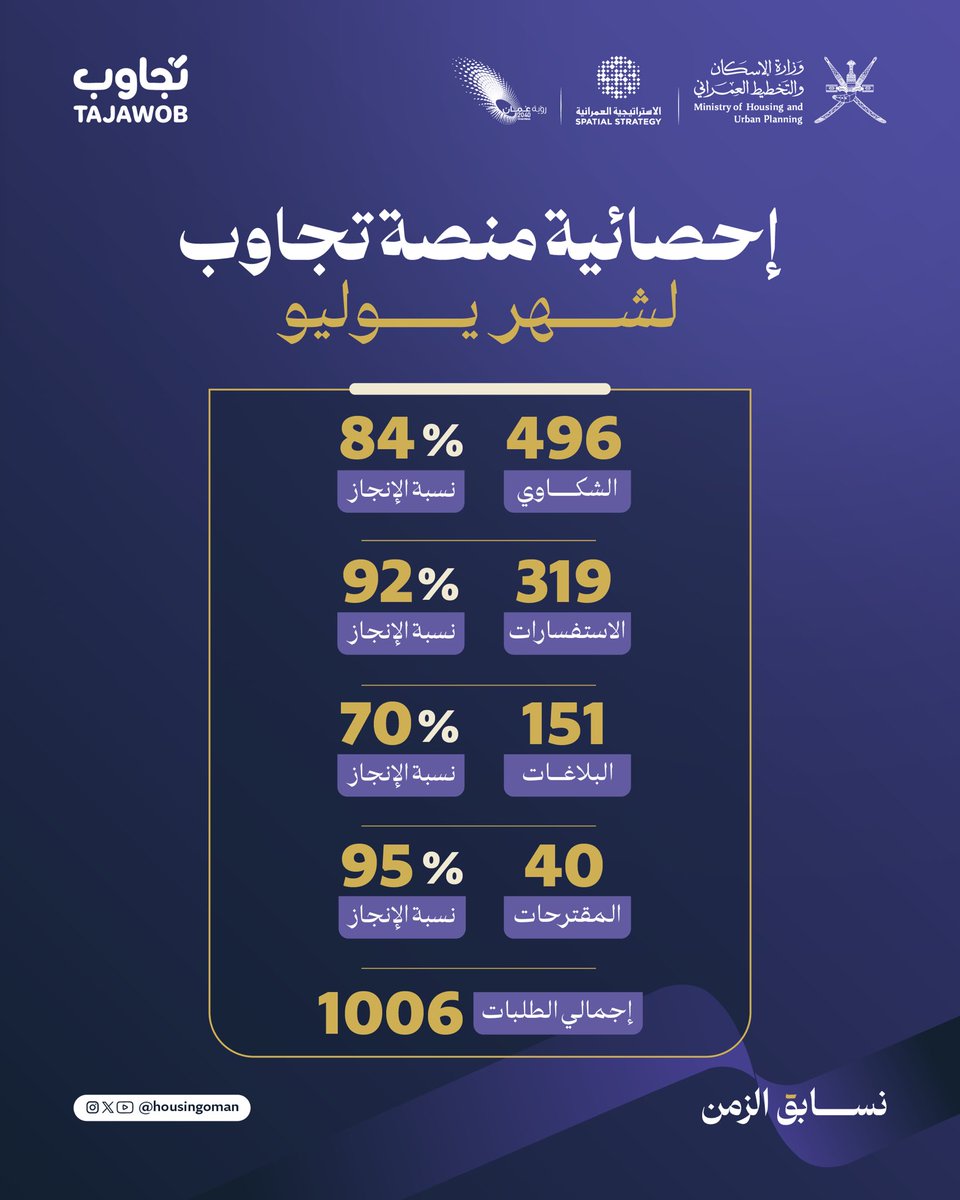 نتجاوب معكم بشفافيةٍ وسُرعة إنجاز؛ لخدماتٍ أكثر كفاءة وجودة.

#لمجتمعات_مزدهرة
#الإسكان_والتخطيط_العمراني