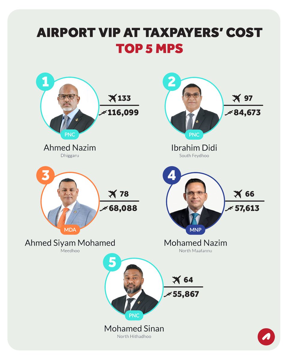 As citizens struggle with rising costs, MPs have splurged over MVR 1.4M on airport VIP perks, with these being the top 5 spenders.

📄 adhadhu.com/article/72366